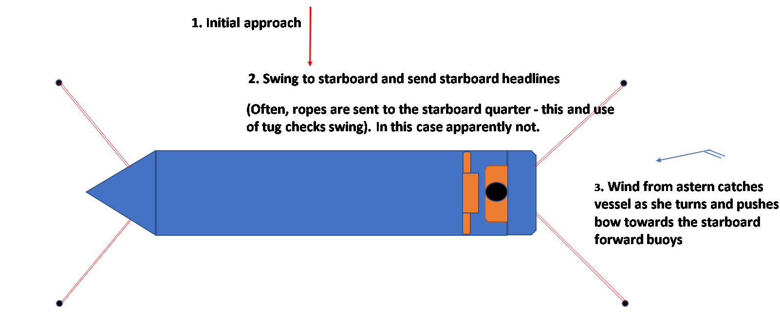 Incident at a Conventional Buoy Mooring (CBM) system.