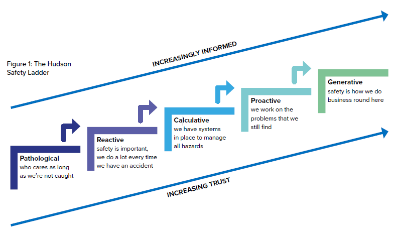 A picture showing the different levels of safety culture