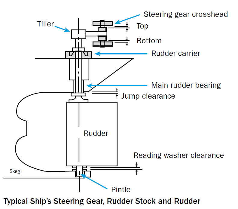 Rudder angle discrepancies